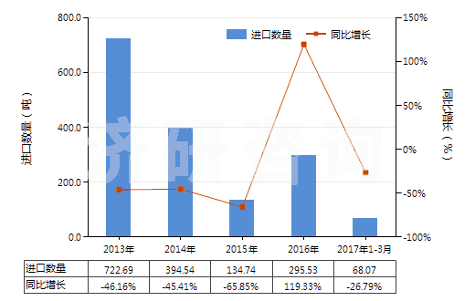 2013-2017年3月中國未破碎及未研粉的天然凍石(不論是否粗加修整或僅用鋸或其他方法切割成矩形板塊)(HS25261010)進口量及增速統(tǒng)計